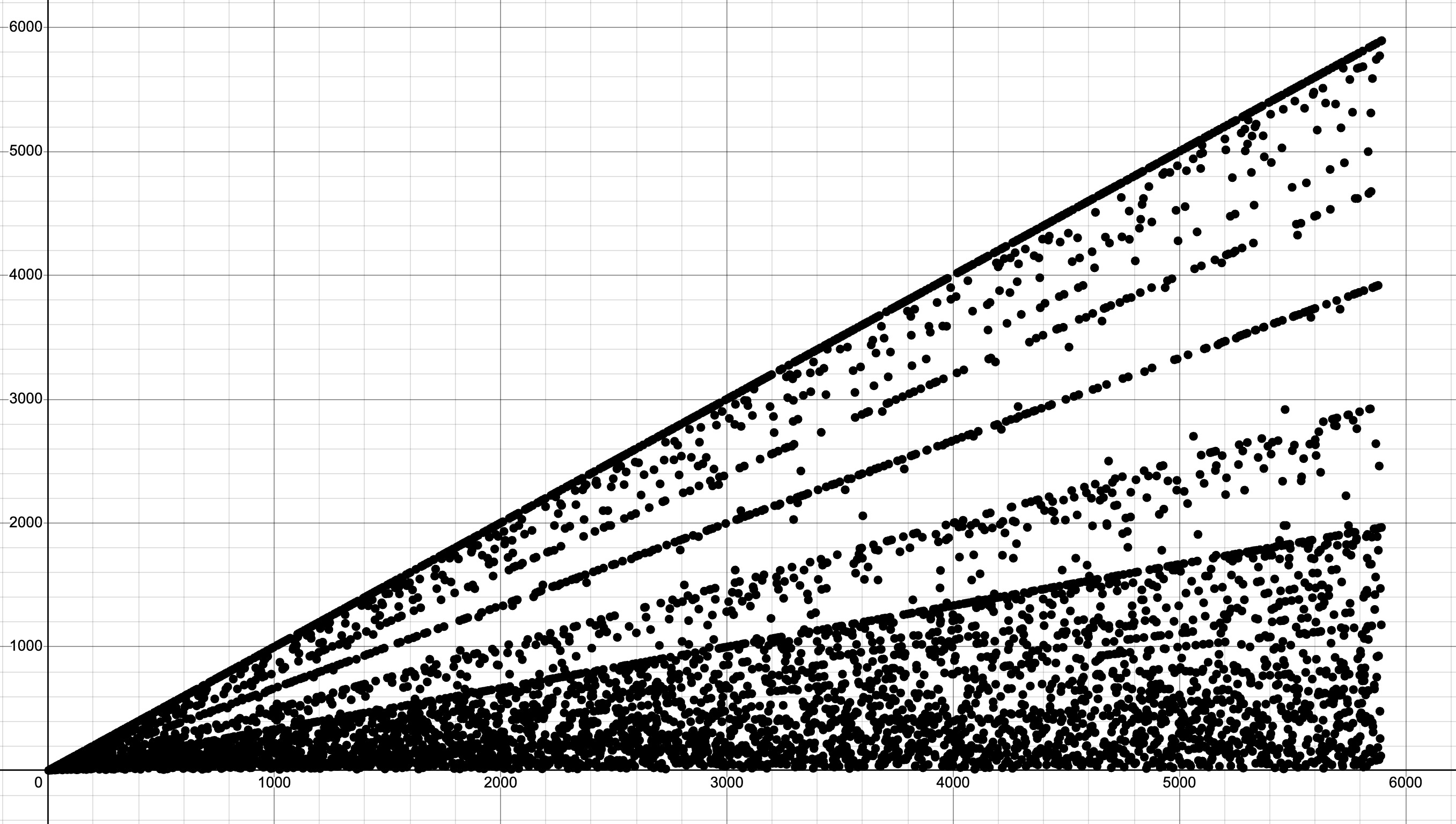 chip shuffle graph